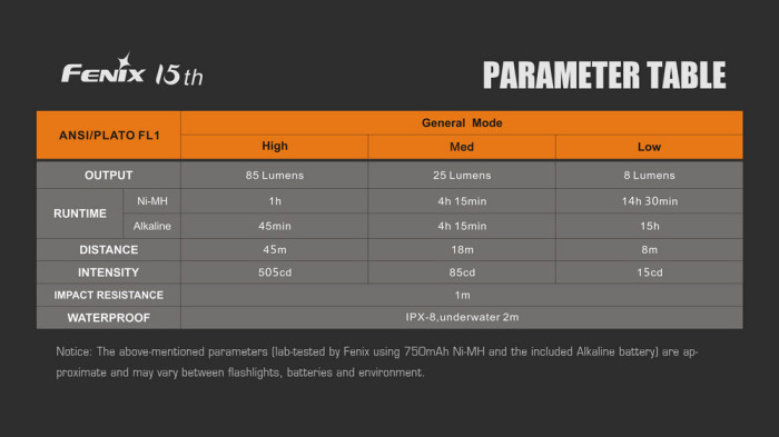 Ліхтар Fenix F15 Cree XP-E2 R3 