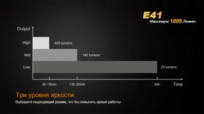 Ліхтар Fenix E41 XM-L2 