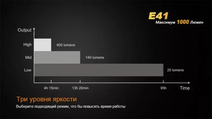 Ліхтар Fenix E41 XM-L2 