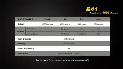 Ліхтар Fenix E41 XM-L2 