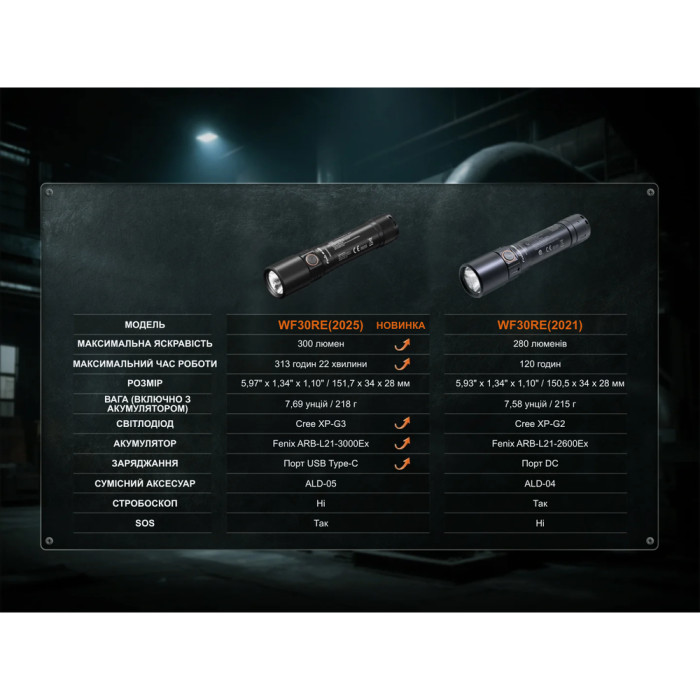 Ліхтар ручний вибухобезпечний Fenix WF30RE Spark 