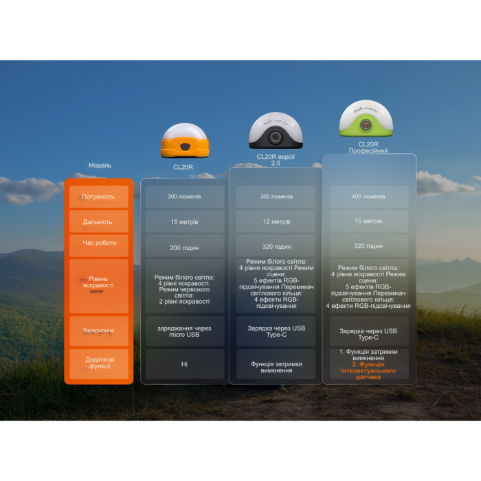 Ліхтар кемпінговий Fenix CL20R Pro, чорний 