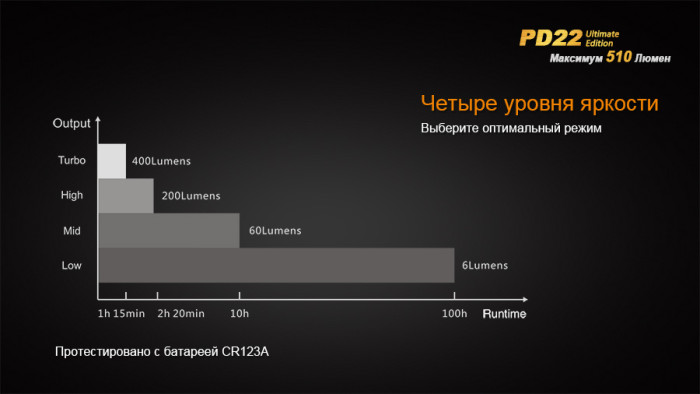 Кишеньковий ліхтар Fenix PD22 Ultimate Edition, 210 люмен 