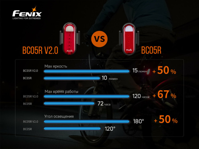 Велофара задня Fenix BC05R V2.0 (пошкоджена упаковка) 