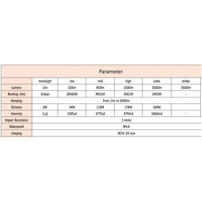 Ліхтар Sofirn SP33 V3 CREE XHP50B 3500lm 1 * 26650 USB-C 