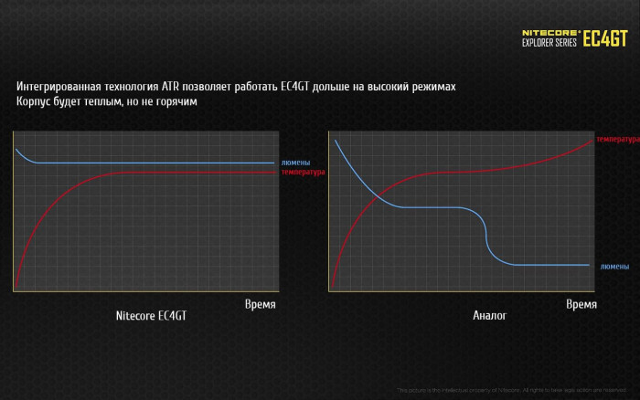 Кишеньковий ліхтар Nitecore EC4GT, 1000 люмен 