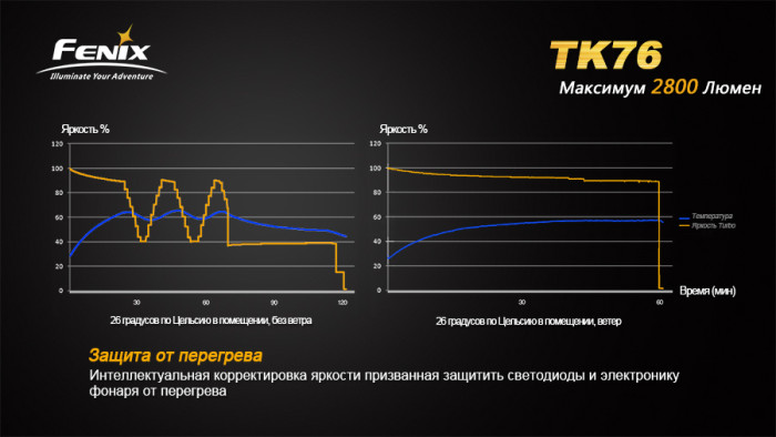 Ліхтар Fenix TK76 2XXM-L2 (U2), 1xxm-L2 (T6) (вітринний зразок) 