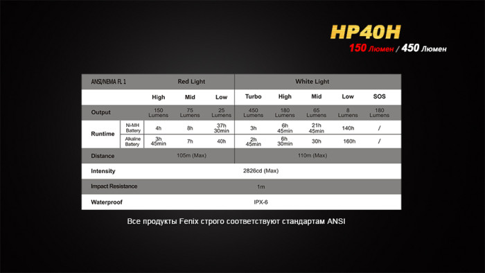 Налобний ліхтар Fenix HP40H Cree XP-G2 (R5) 
