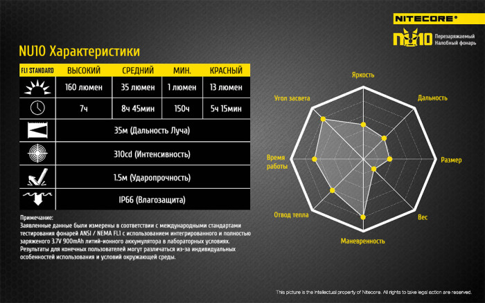 Ліхтар налобний Nitecore NU10 синій 