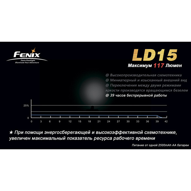 Кишеньковий Ліхтар Fenix LD15 Cree XP-G (R4), 117 люмен 