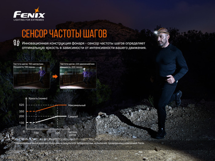 Налобний ліхтар Fenix HM60R 
