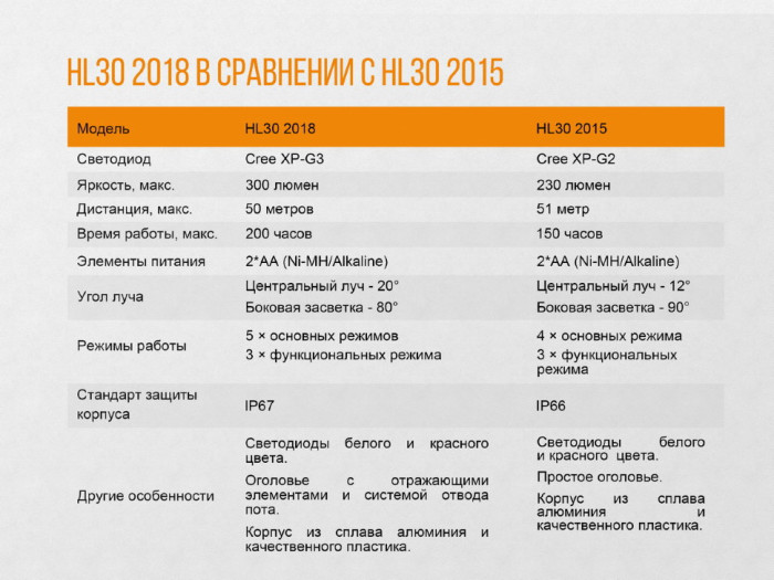 Налобний ліхтар Fenix HL30 (2018) Cree XP-G3 (сірий) 
