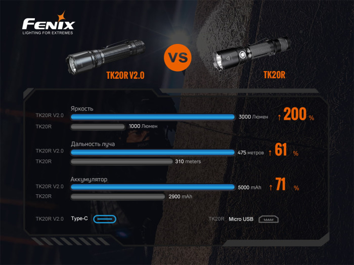 Ліхтар Fenix TK20R V2. 0 (Luminus SFT70, ANSI 3000 лм, 21700) 