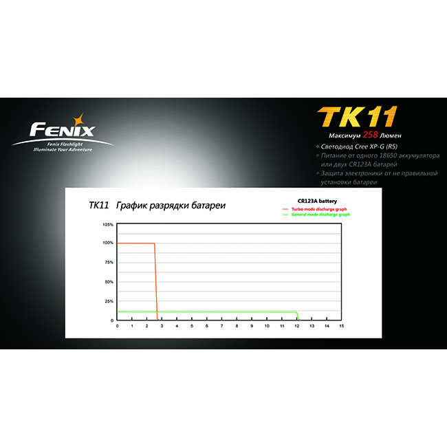 Ліхтар Fenix TK11 Cree XP-G (R5) 