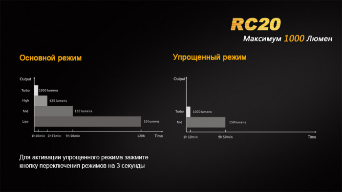 Ліхтар Fenix RC20 Cree XM-L2 (U2) 