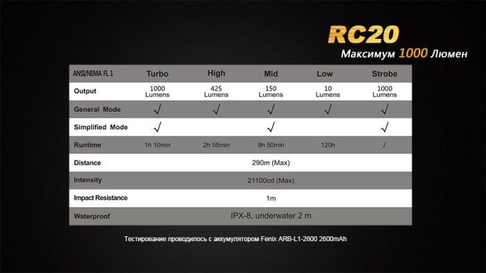 Ліхтар Fenix RC20 Cree XM-L2 (U2) 