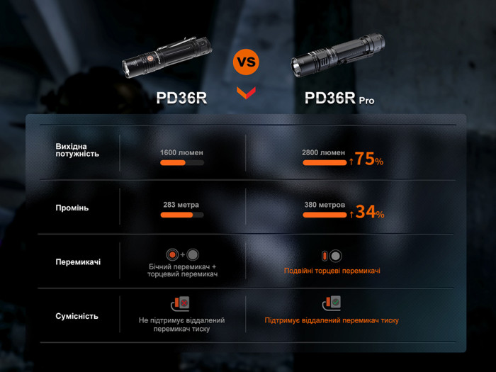Ліхтар ручний Fenix PD36R Pro (вітринний зразок) 
