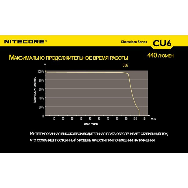 Тактичний Ліхтар Nitecore CU6 (білий + ультрафіолет + RGB ), 440 люмен 