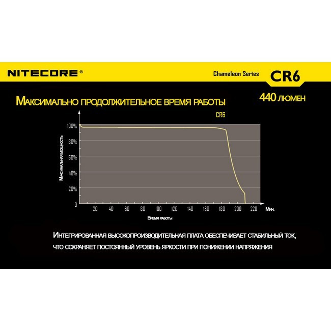 Тактичний Ліхтар Nitecore CR6 (білий + червоний + RGB ), 440 люмен 