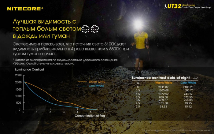 Ліхтар налобний Nitecore UT32 