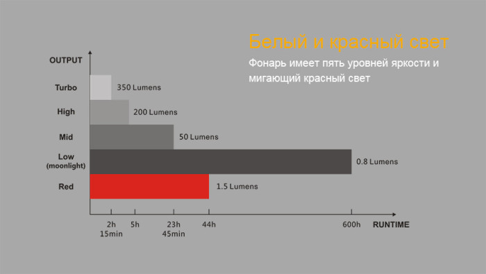 Ліхтар-лампа Fenix CL25R, 350 лм. (оливковий) 