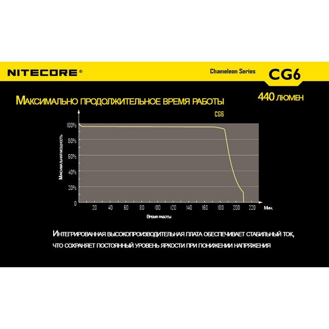 Тактичний Ліхтар Nitecore CG6 (білий + зелений + RGB ), 440 люмен 