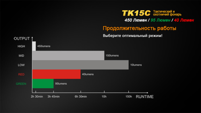 Тактичний ліхтар Fenix TK15C Cree XP-G2 R5 