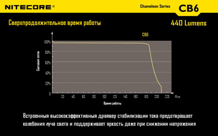 Тактичний Ліхтар Nitecore CB6 (білий + синій + RGB), 440 люмен 