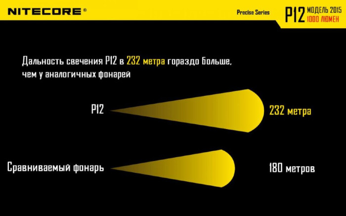 Кишеньковий ліхтар Nitecore P12, 1000 люмен (теплий) 