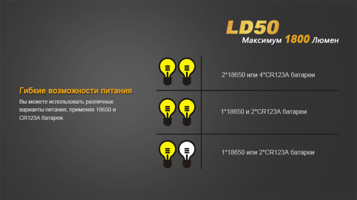 Ліхтар Fenix LD50 XM-L2 (U2) 