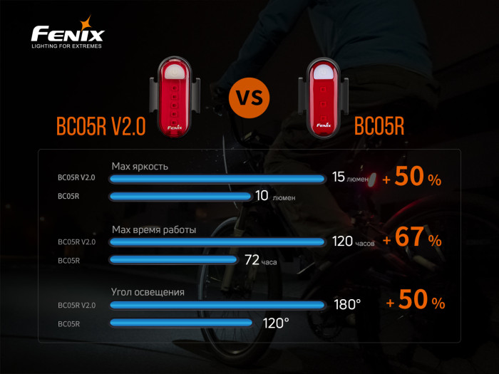 Задня велофара Fenix BC05RV2. 0 (5 червоних світлодіодів, 15 лм, вбудований Li-Po 400 мАг) 