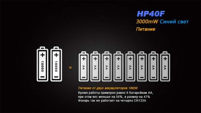 Ліхтар Fenix HP40F XP-G2 (R5) 
