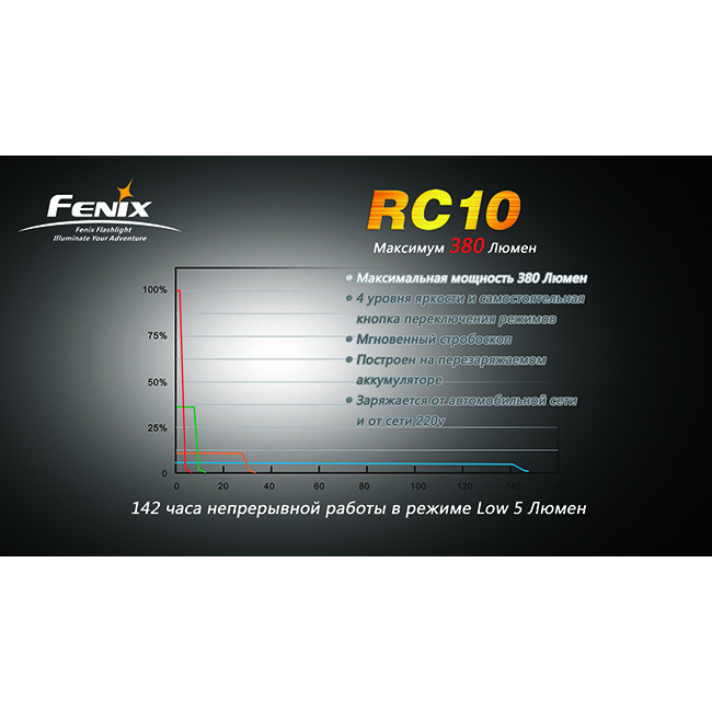 Кишеньковий Ліхтар Fenix RC10 Cree XP-G (R5), 380 люмен 