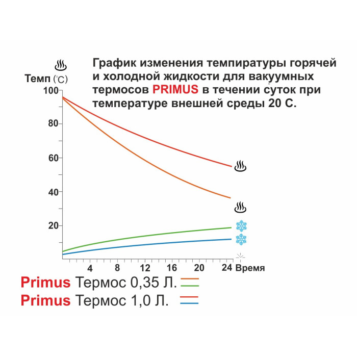 Термос Вакуумна пляшка Primus 0,35 л Темно-синій (741035) 