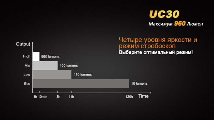 Ручний Ліхтар Fenix UC30 Cree XM-L2 (U2), 960 люмен 