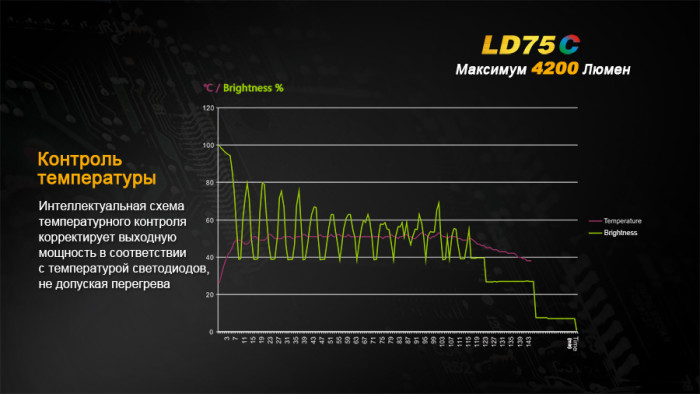 Ліхтар Fenix LD75C Cree XM-L2 (U2) 