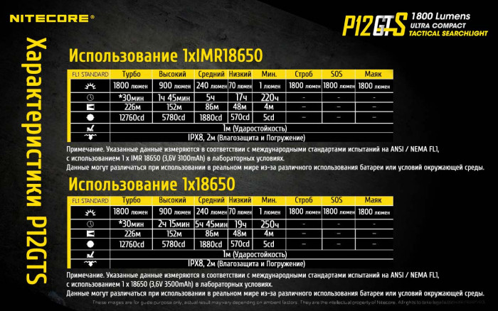 Кишеньковий ліхтар Nitecore P12GTS, 1800 люмен 