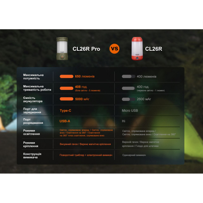 Ліхтар кемпінговий Fenix CL26R Pro, мармуровий білий 