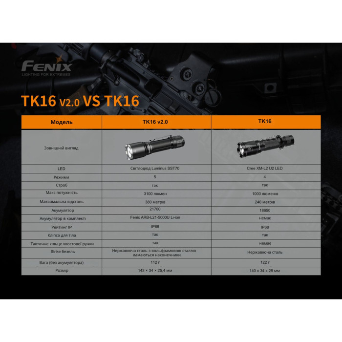 Ліхтар Fenix TK16 V2.0 LUMINUS SST 70 