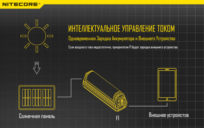 Зарядний пристрій Power Bank Nitecore F1 