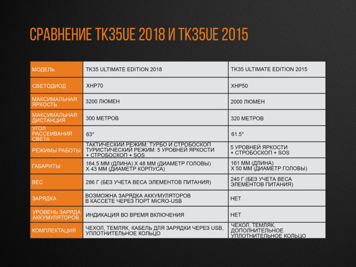 Ліхтар Fenix TK35UE (2018) Cree XHP70 HI 