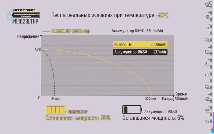 Акумулятор літієвий Li-Ion 18650 Nitecore NL1829LTHP 3.6 V 8А, 2900mAh, -40°C, захищений 