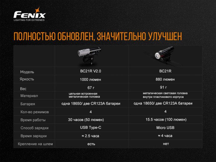Велосипедний комплект фара Fenix BC21RV20 + шкарпетки Dexshell DS648GRY 