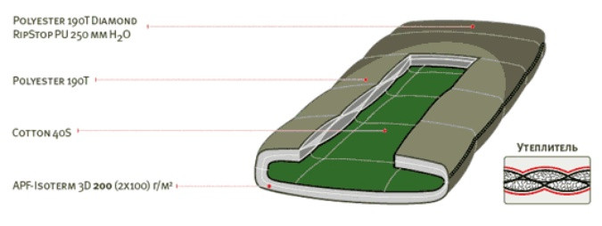 Спальний мішок Alexika Summer Wide Plus-left 