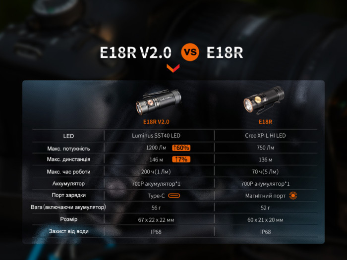 Ліхтар ручний Fenix E18R V2.0 (відновлений/ ремонтзʼєднання плати/ відкрита упаковка) 