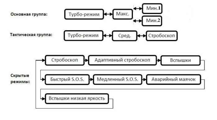 Ліхтар Eagletac M30LC2C 3*XP-G2 S2 (1200 Lm) 