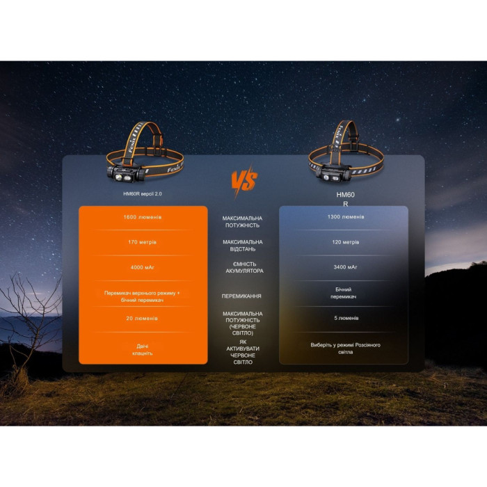 Ліхтар налобний Fenix HM60R 2.0 