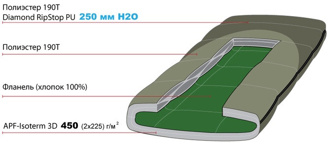 Спальний мішок Alexika Tundra Plus XL-right 