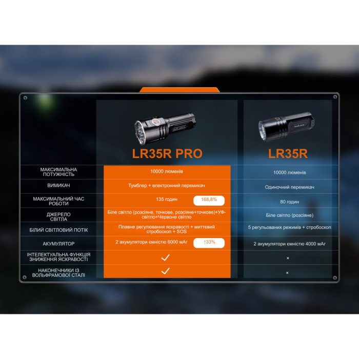 Ліхтар ручний пошуковий Fenix LR35R PRO 