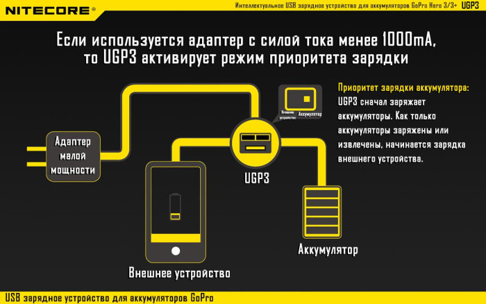 Зарядний пристрій Nitecore UGP3 для GoPro Hero 3 